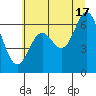 Yaquina Bar entrance tide chart for Monday, June 17, 2024