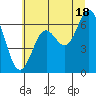 Yaquina Bar entrance tide chart for Tuesday, June 18, 2024