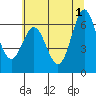 Yaquina Bar entrance tide chart for Saturday, June 1, 2024