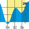 Yaquina Bar entrance tide chart for Thursday, June 20, 2024