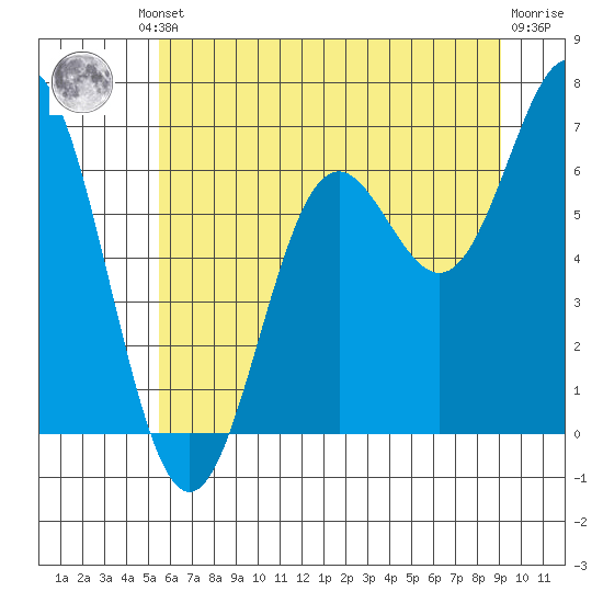 Yaquina Bar entrance tide chart for Friday, June 21, 2024