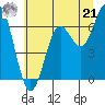 Yaquina Bar entrance tide chart for Friday, June 21, 2024