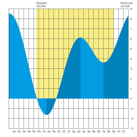 Yaquina Bar entrance tide chart for Saturday, June 22, 2024