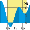 Yaquina Bar entrance tide chart for Sunday, June 23, 2024