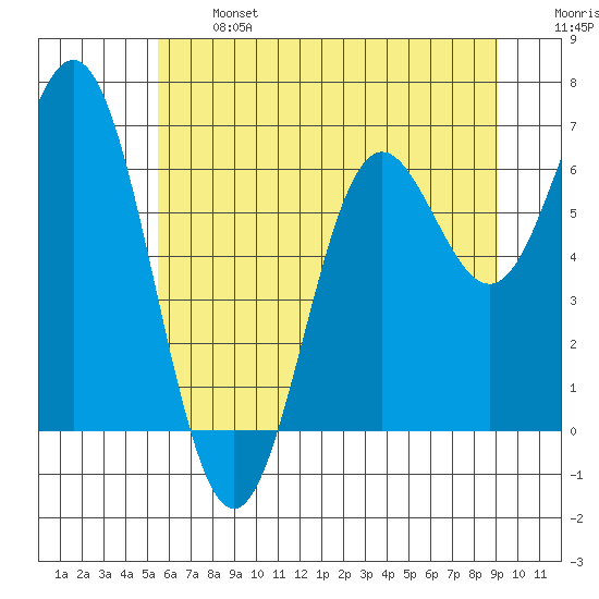 Yaquina Bar entrance tide chart for Monday, June 24, 2024