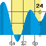 Yaquina Bar entrance tide chart for Monday, June 24, 2024