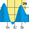 Yaquina Bar entrance tide chart for Wednesday, June 26, 2024