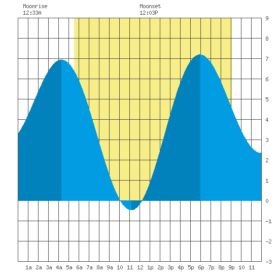 Yaquina Bar entrance tide chart for Thursday, June 27, 2024