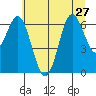 Yaquina Bar entrance tide chart for Thursday, June 27, 2024