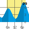Yaquina Bar entrance tide chart for Saturday, June 29, 2024