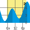Yaquina Bar entrance tide chart for Sunday, June 2, 2024