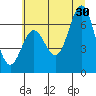 Yaquina Bar entrance tide chart for Sunday, June 30, 2024