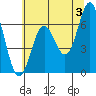 Yaquina Bar entrance tide chart for Monday, June 3, 2024