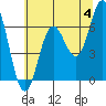 Yaquina Bar entrance tide chart for Tuesday, June 4, 2024