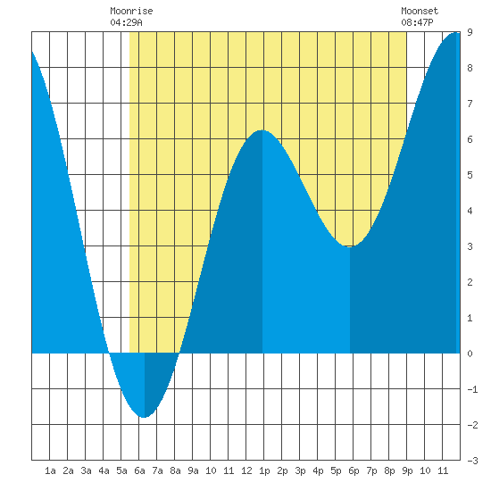 Yaquina Bar entrance tide chart for Wednesday, June 5, 2024