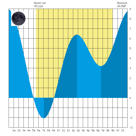 Yaquina Bar entrance tide chart for Thursday, June 6, 2024