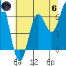 Yaquina Bar entrance tide chart for Thursday, June 6, 2024