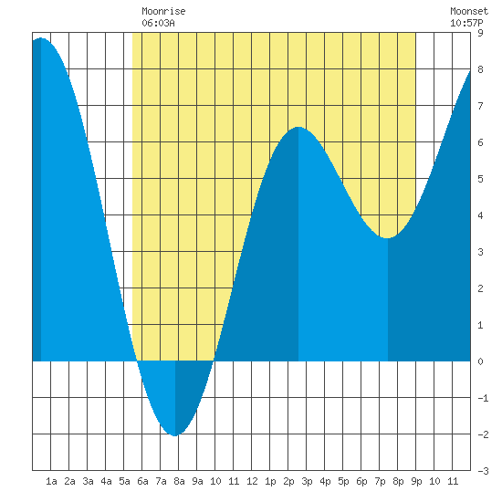 Yaquina Bar entrance tide chart for Friday, June 7, 2024