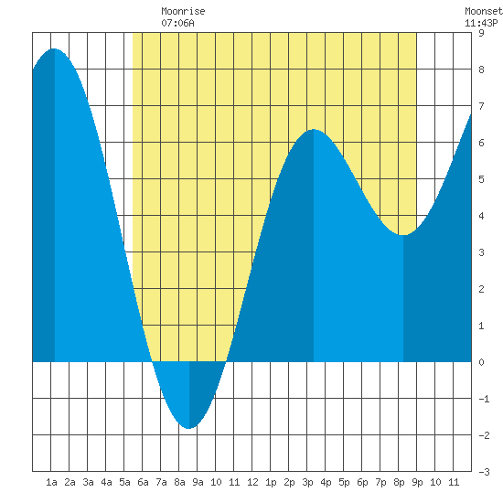 Yaquina Bar entrance tide chart for Saturday, June 8, 2024