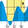 Yaquina Bar entrance tide chart for Saturday, June 8, 2024