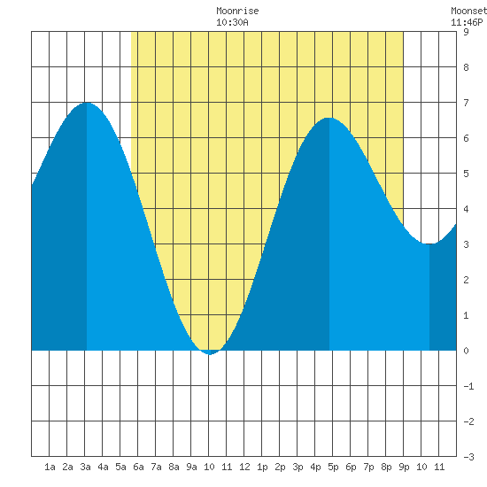Yaquina Bar entrance tide chart for Wednesday, July 10, 2024