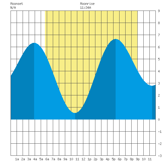 Yaquina Bar entrance tide chart for Thursday, July 11, 2024