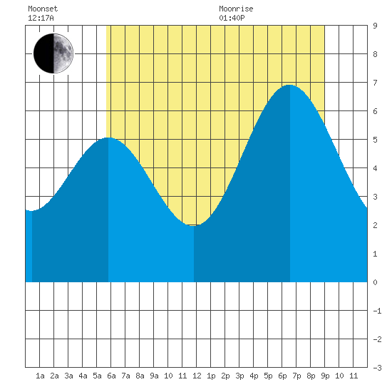 Yaquina Bar entrance tide chart for Saturday, July 13, 2024