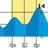 Yaquina Bar entrance tide chart for Sunday, July 14, 2024