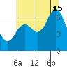 Yaquina Bar entrance tide chart for Monday, July 15, 2024