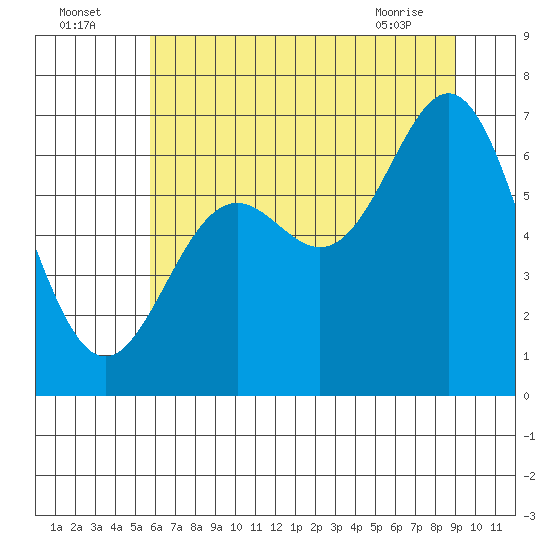 Yaquina Bar entrance tide chart for Tuesday, July 16, 2024