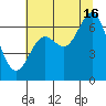 Yaquina Bar entrance tide chart for Tuesday, July 16, 2024