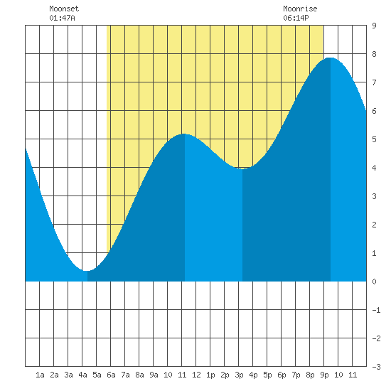 Yaquina Bar entrance tide chart for Wednesday, July 17, 2024