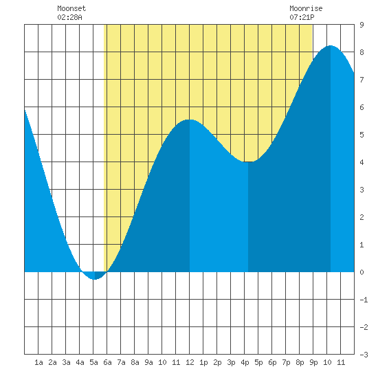 Yaquina Bar entrance tide chart for Thursday, July 18, 2024