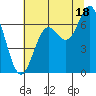 Yaquina Bar entrance tide chart for Thursday, July 18, 2024