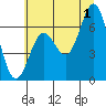 Yaquina Bar entrance tide chart for Monday, July 1, 2024