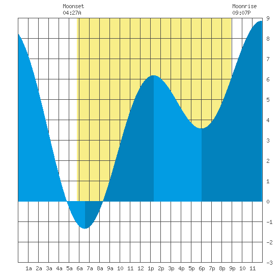 Yaquina Bar entrance tide chart for Saturday, July 20, 2024