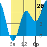 Yaquina Bar entrance tide chart for Saturday, July 20, 2024