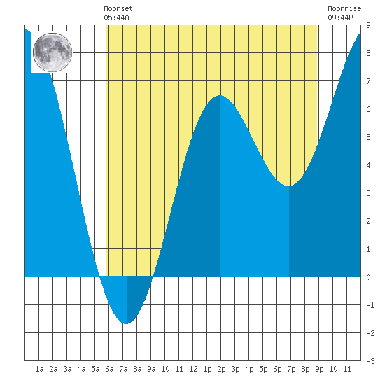 Yaquina Bar entrance tide chart for Sunday, July 21, 2024