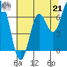Yaquina Bar entrance tide chart for Sunday, July 21, 2024