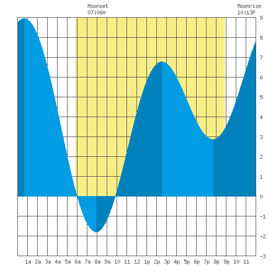 Yaquina Bar entrance tide chart for Monday, July 22, 2024