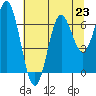 Yaquina Bar entrance tide chart for Tuesday, July 23, 2024