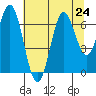 Yaquina Bar entrance tide chart for Wednesday, July 24, 2024