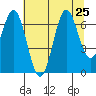 Yaquina Bar entrance tide chart for Thursday, July 25, 2024