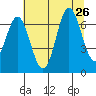 Yaquina Bar entrance tide chart for Friday, July 26, 2024