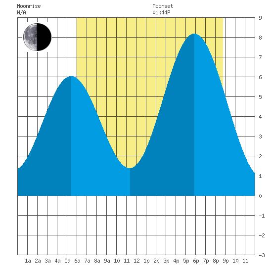 Yaquina Bar entrance tide chart for Saturday, July 27, 2024