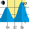 Yaquina Bar entrance tide chart for Saturday, July 27, 2024