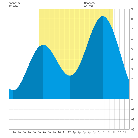Yaquina Bar entrance tide chart for Sunday, July 28, 2024