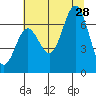 Yaquina Bar entrance tide chart for Sunday, July 28, 2024