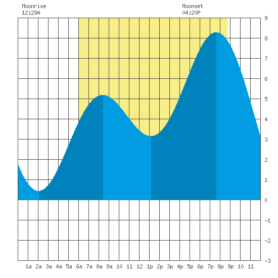 Yaquina Bar entrance tide chart for Monday, July 29, 2024