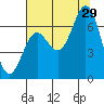 Yaquina Bar entrance tide chart for Monday, July 29, 2024